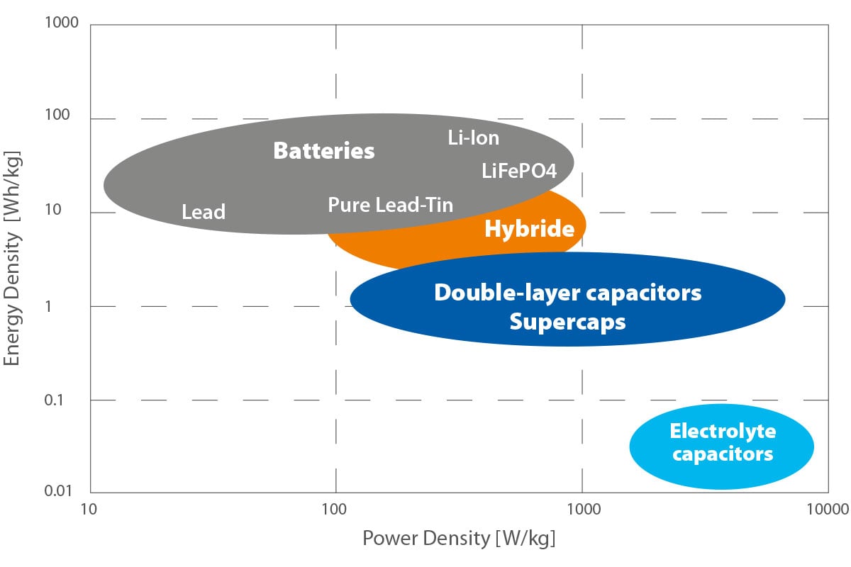 bicker-blog-supercap-ultrakondensator-superkondensator-dc-ups-usv-power-density-energy-density-comparison-eng-002